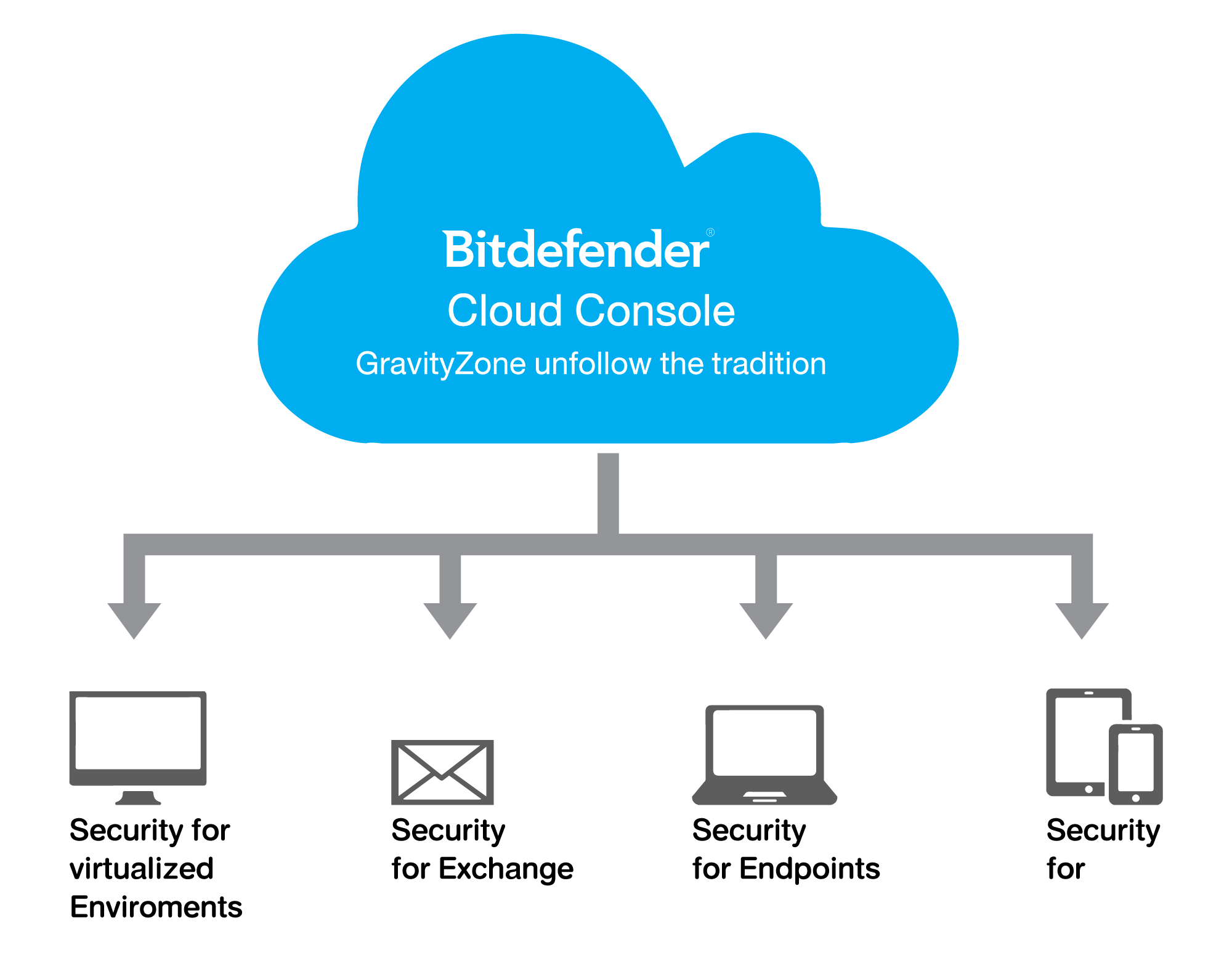bitdefender cloud security